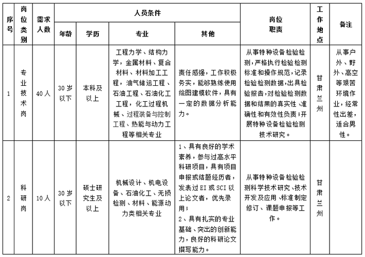 甘肃省特种设备检验检测研究院2022年度春季校园招聘公告